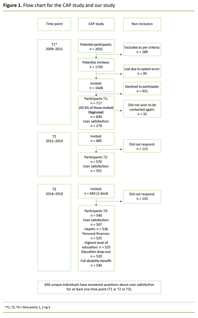 Figure 1. Flow chart for the CAP study and our study