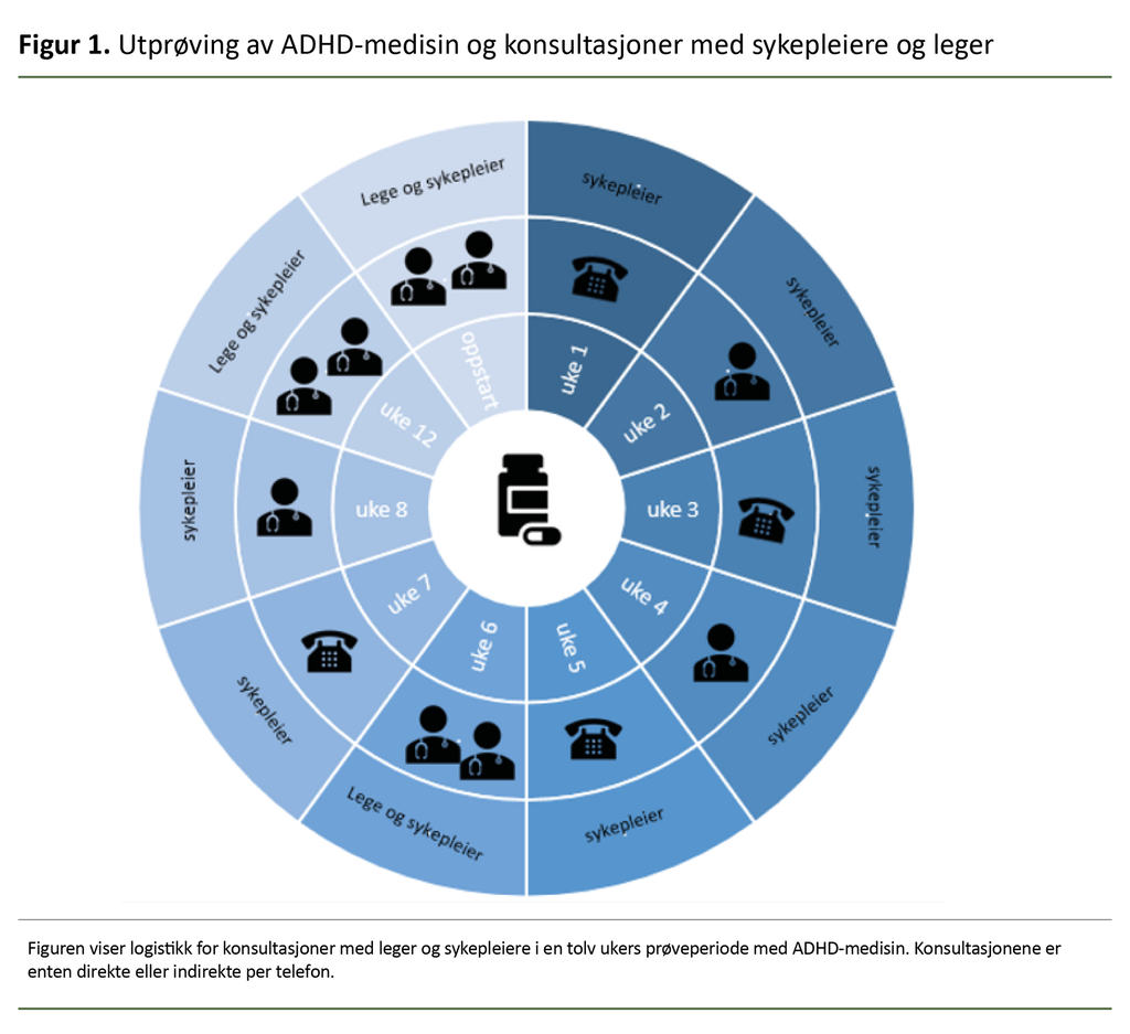 Figur 1. Utprøving av ADHD-medisin og konsultasjoner med sykepleiere og leger