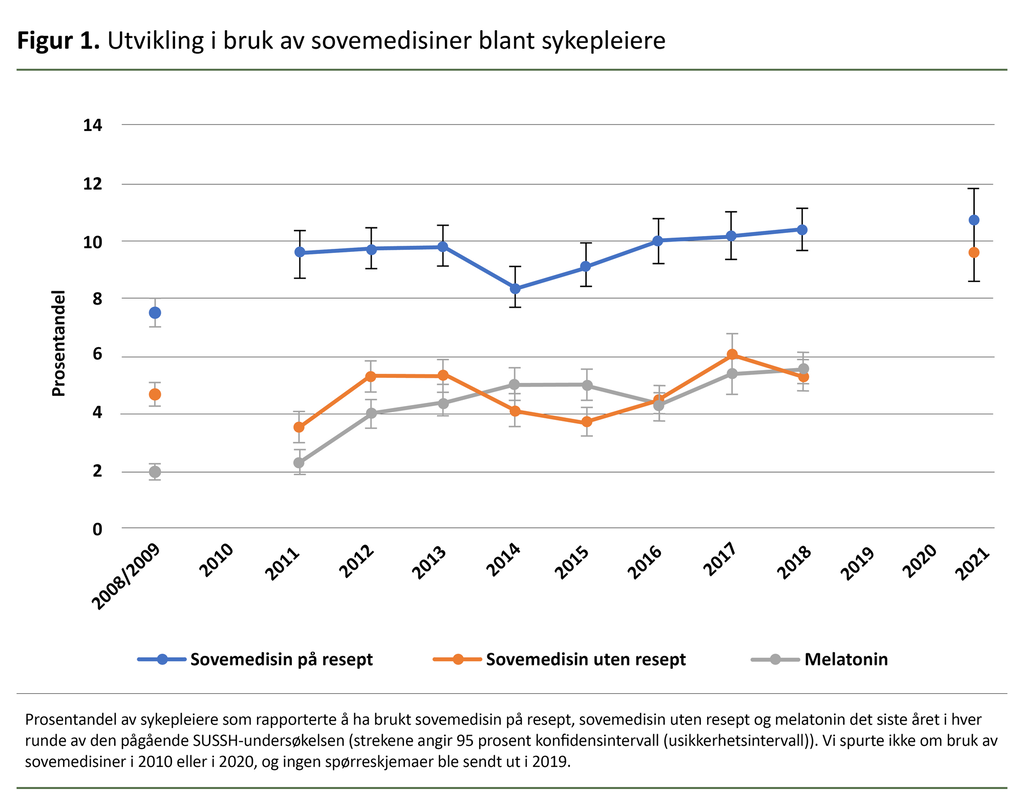 Figur 1. Utvikling i bruk av sovemedisiner blant sykepleiere