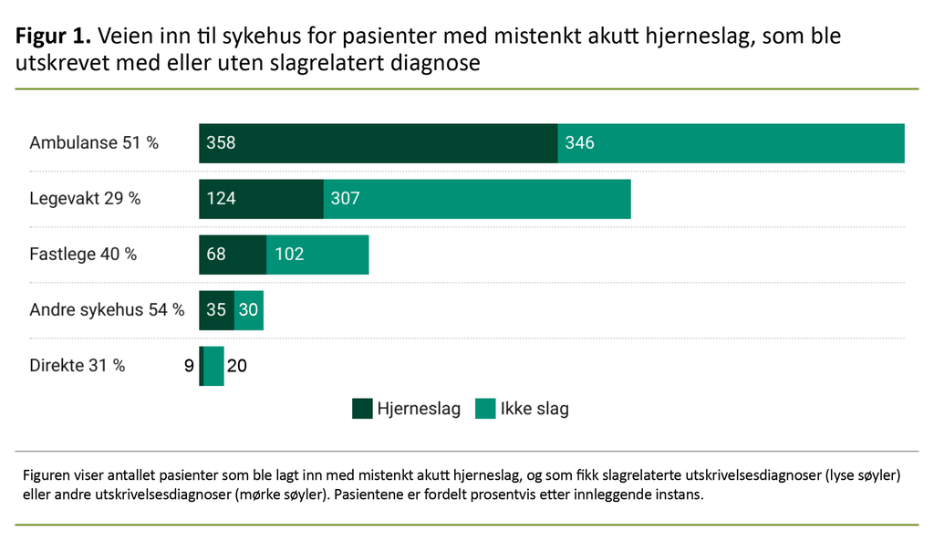 Figur 1.  Veien inn til sykehus for pasienter med mistenkt akutt hjerneslag, som ble utskrevet med eller uten slagrelatert diagnose 