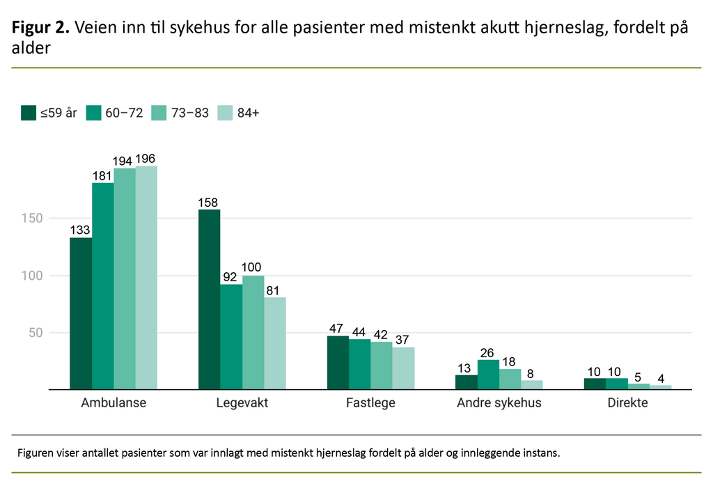 Figur 2. Veien inn til sykehus for alle pasienter med mistenkt akutt hjerneslag, fordelt på alder 