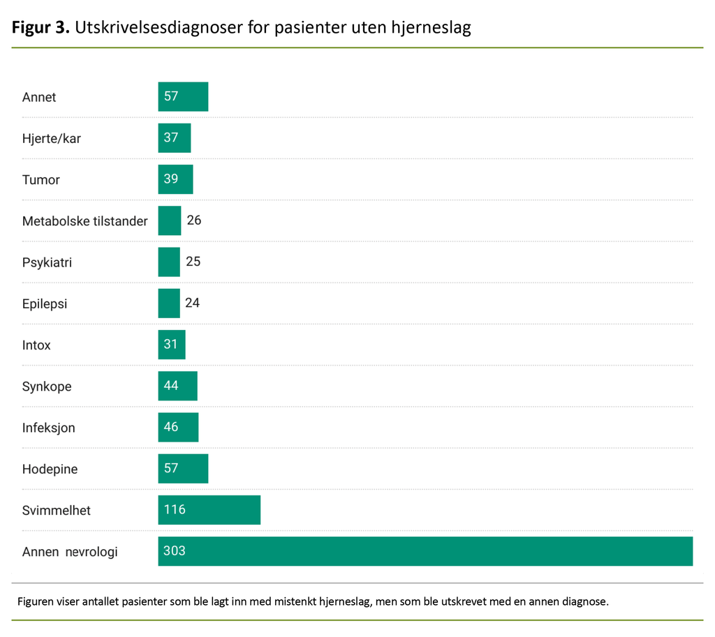 Figur 3. Utskrivelsesdiagnoser for pasienter uten hjerneslag