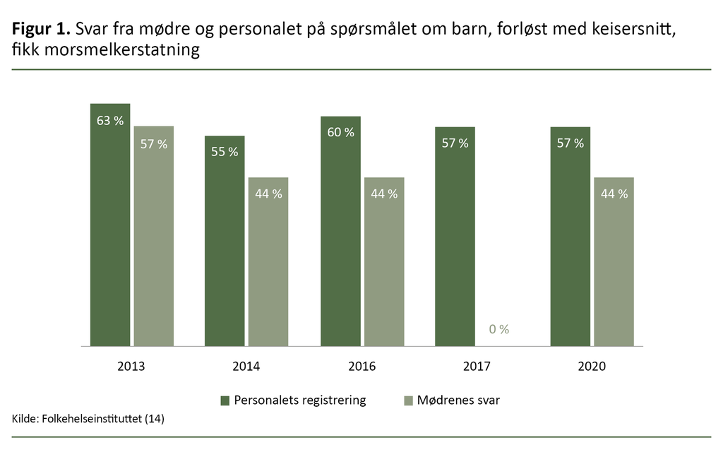 Figur 1. Svar fra mødre og personalet på spørsmålet om barn, forløst med keisersnitt, fikk morsmelkerstatning