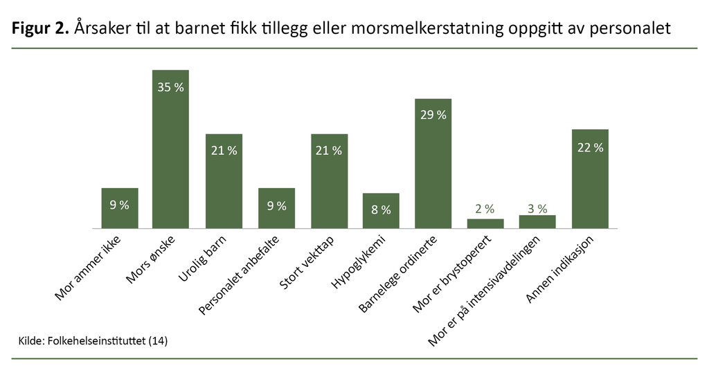 Figur 2. Årsaker til at barnet fikk tillegg eller morsmelkerstatning oppgitt av personalet 