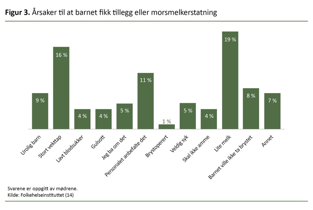 Figur 3. Årsaker til at barnet fikk tillegg eller morsmelkerstatning 