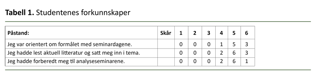 Tabell 1. Studentens forkunnskaper
