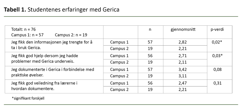 Tabell 1. Studentenes erfaringer med Gerica
