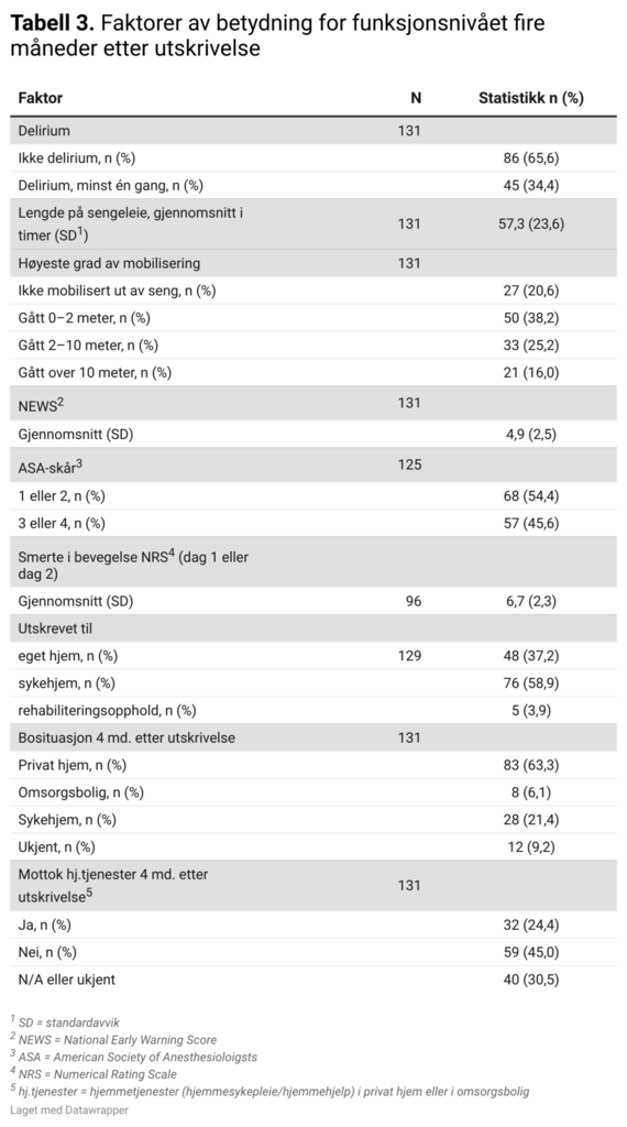 Tabell 3. Faktorer av betydning for funksjonsnivået fire måneder etter utskrivelse