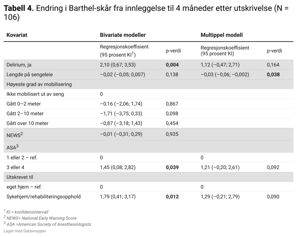 Tabell 4. Endring i Barthel-skår fra innleggelse til 4 måneder etter utskrivelse (N = 106)