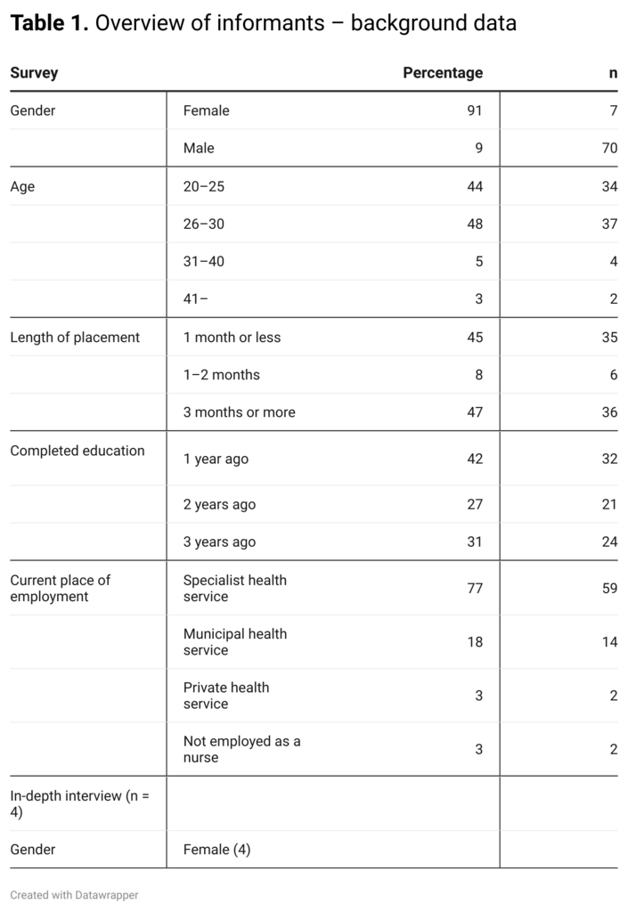  Table 1. Overview of informants – background data