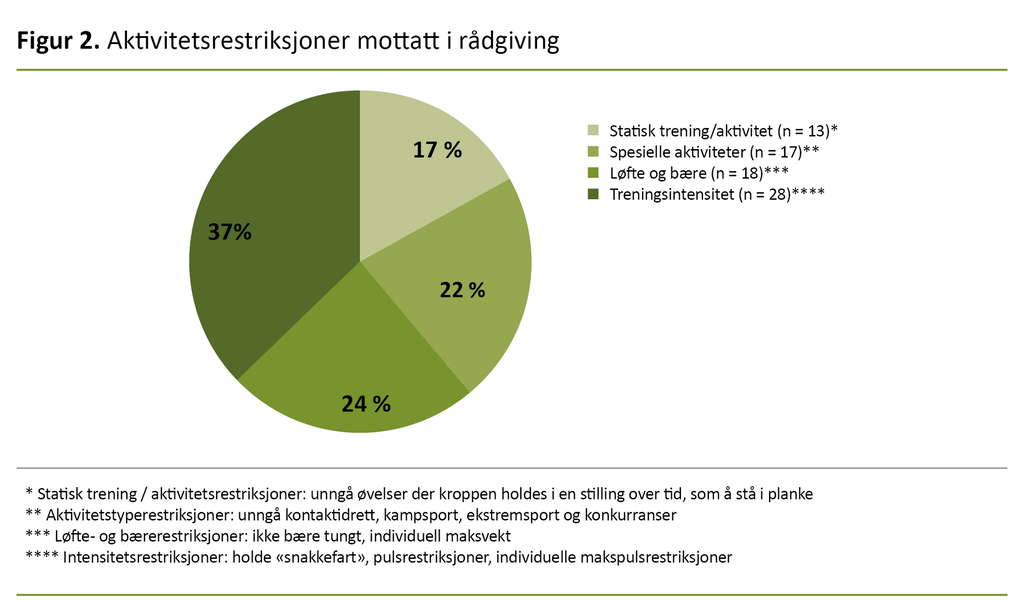 Figur 2. Aktivitetsrestriksjoner mottatt i rådgiving