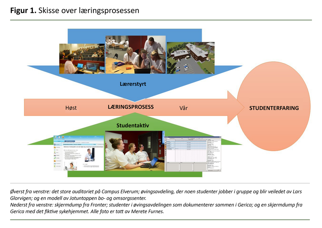 Figur 1. Skisse over læringsprosessen