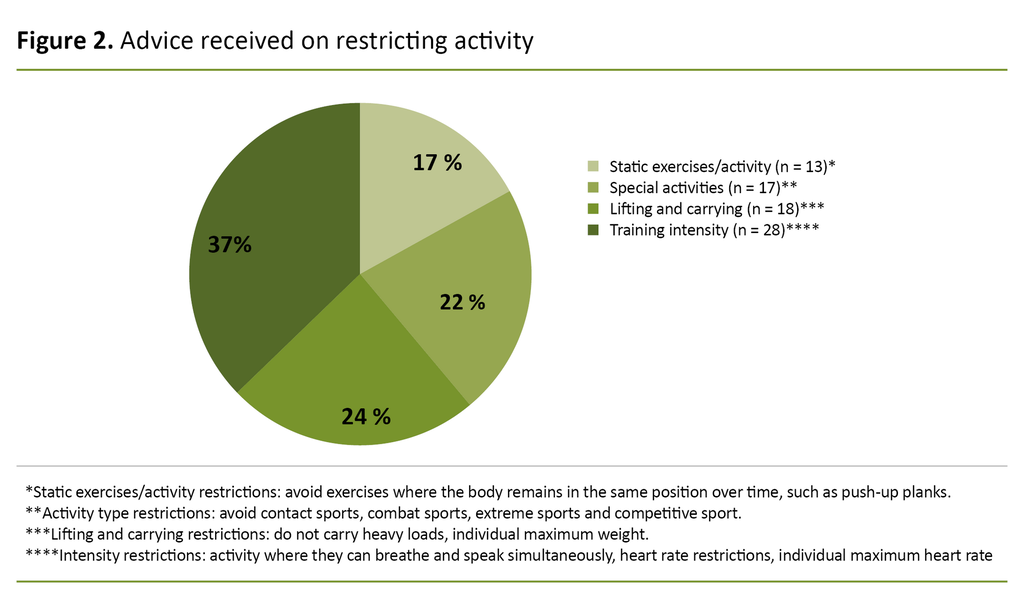 Figure 2. Advice received on restricting activity
