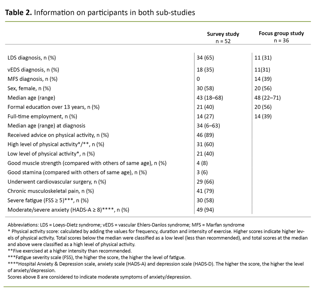 Table 2. Information on participants in both sub-studies