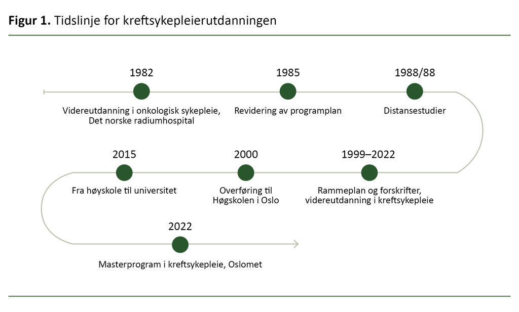 Figur 1. Tidslinje for kreftsykepleierutdanningen  