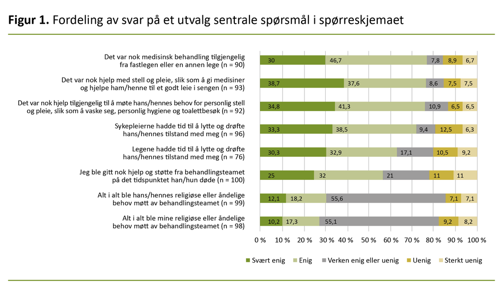 Figur 1. Fordeling av svar på et utvalg sentrale spørsmål i spørreskjemaet