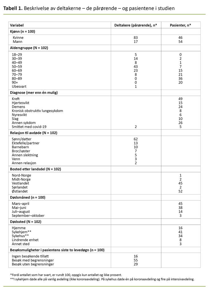 Tabell 1. Beskrivelse av deltakerne – de pårørende – og pasientene i studien
