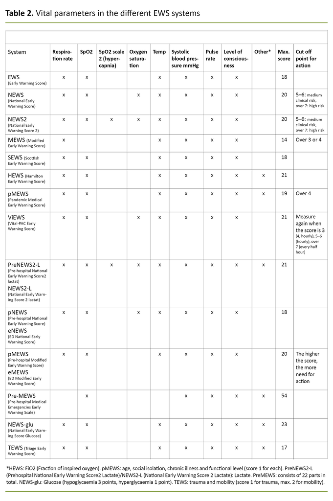 Table 2. Vital parameters in the different EWS systems