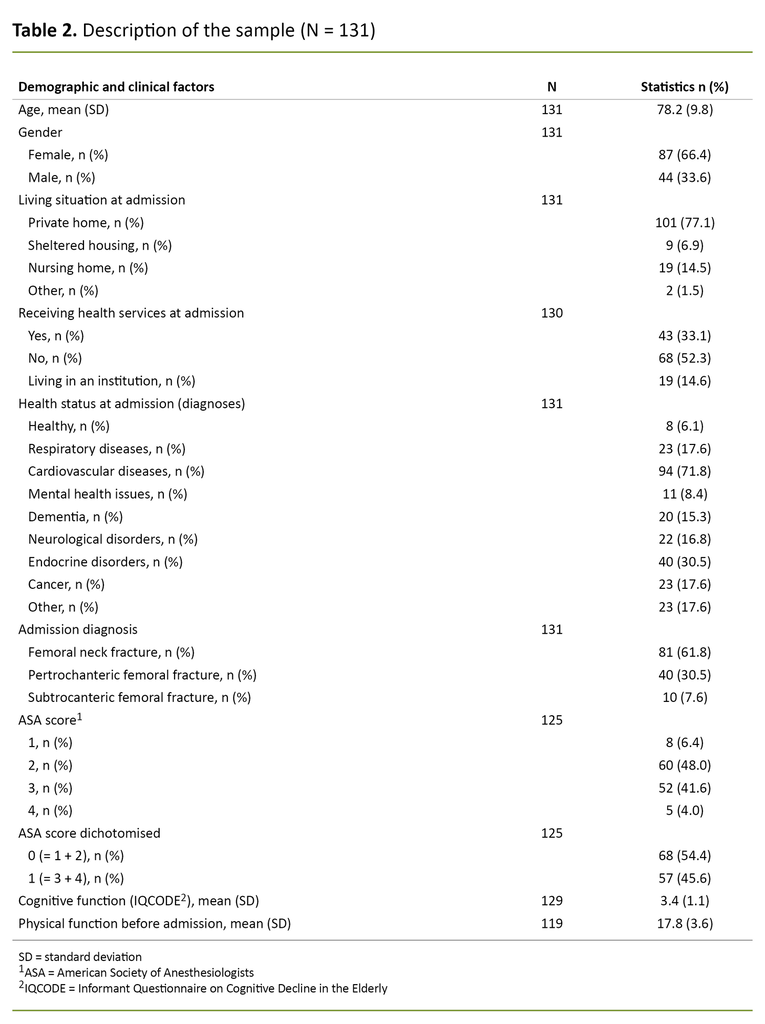Table 2. Description of the sample (N = 131)
