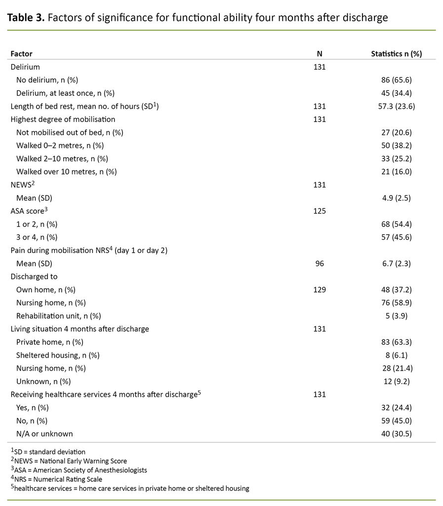 Table 3. Factors of significance for functional ability four months after discharge