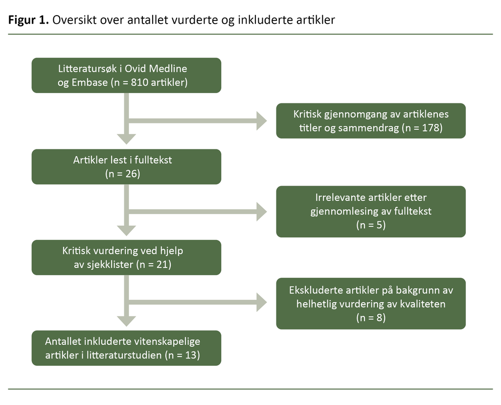 Figur 1. Oversikt over antallet vurderte og inkluderte artikler