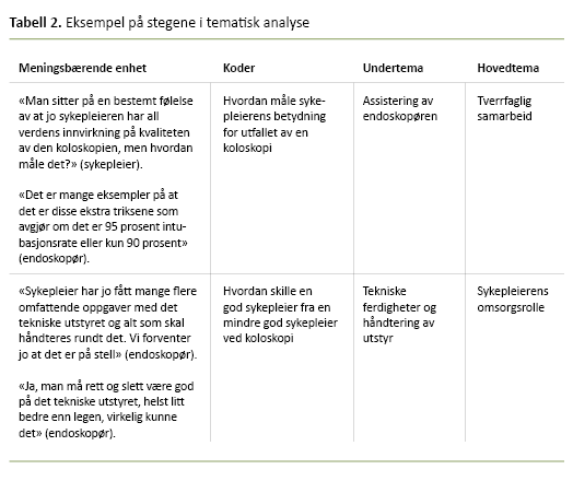 Tabell 2. Eksempel på stegene i tematisk analyse