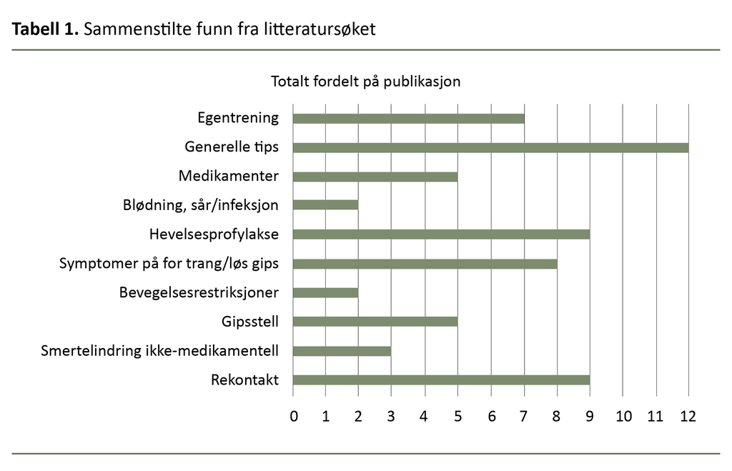 Tabell 1. Sammenstilte funn fra litteratursøket