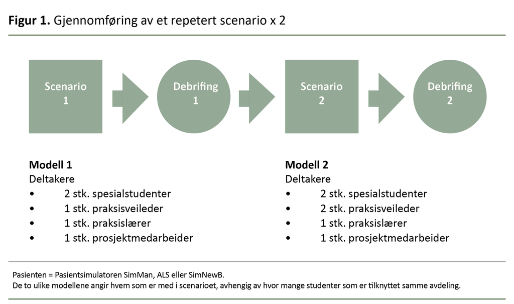 Figur 1. Gjennomføring av et repetert scenario x 2