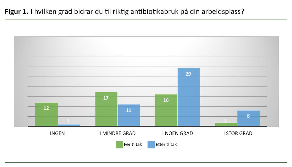 Figur 1. I hvilken grad bidrar du til riktig antibiotikabruk på din arbeidsplass?