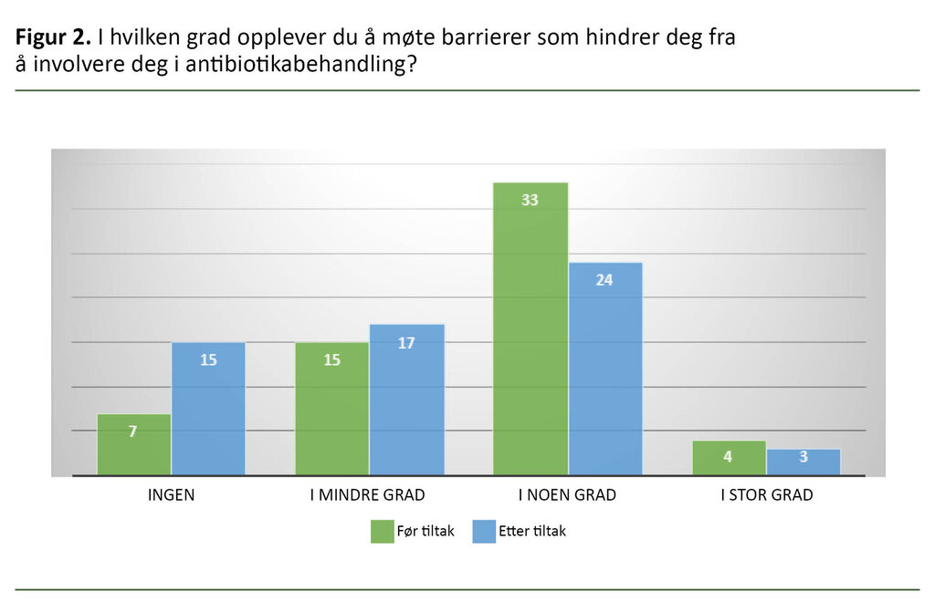 Figur 2. I hvilken grad opplever du å møte barrierer som hindrer deg fra å involvere deg i antibiotikabehandling?