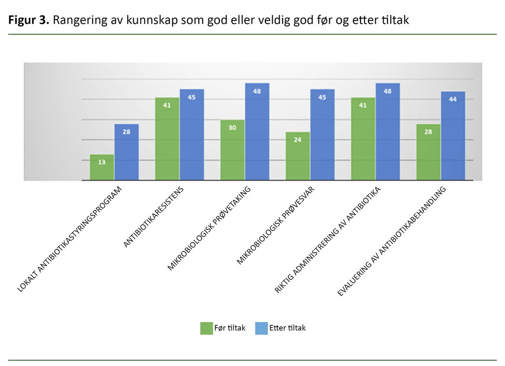 Figur 3. Rangering av kunnskap som god eller veldig god før og etter tiltak