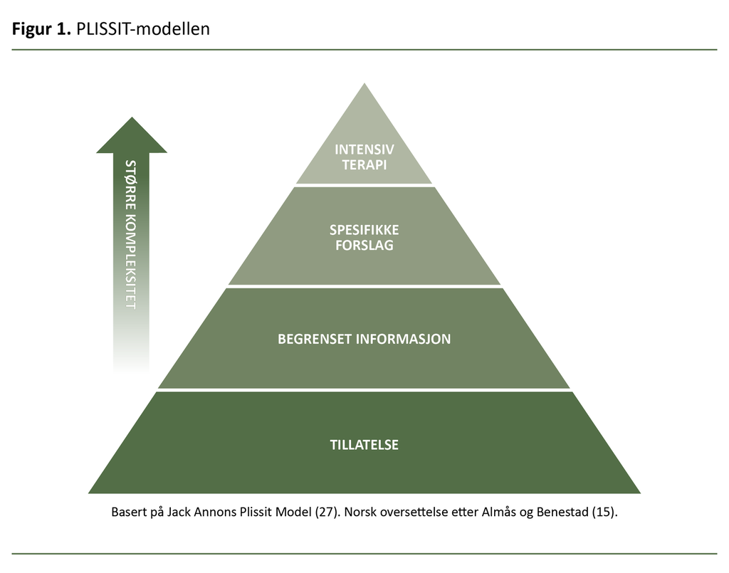 Figur 1. PLISSIT-modellen