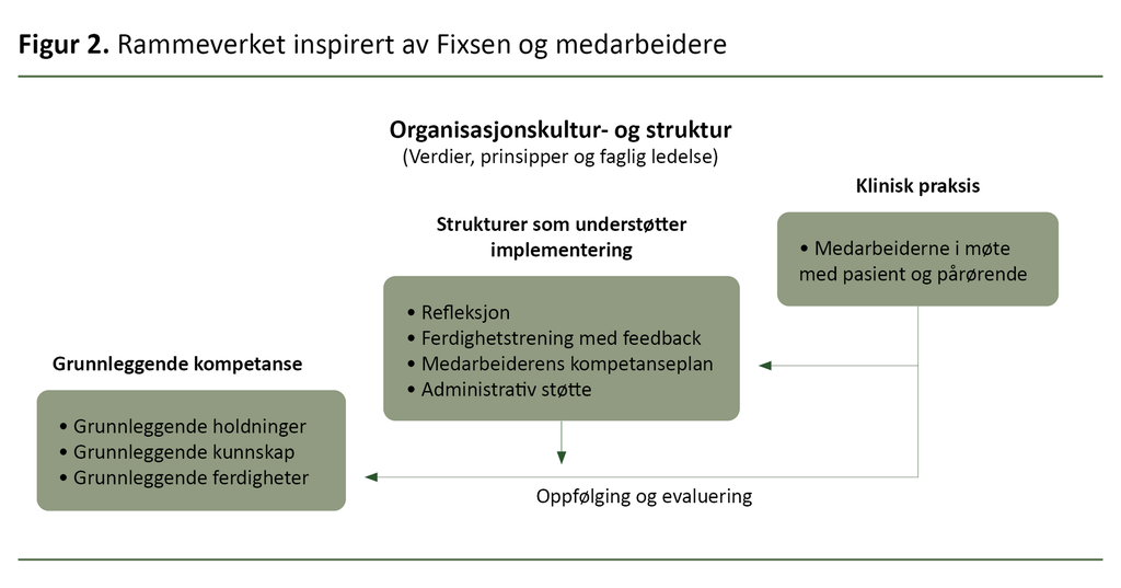 Figur 2. Rammeverket inspirert av Fixsen og medarbeidere