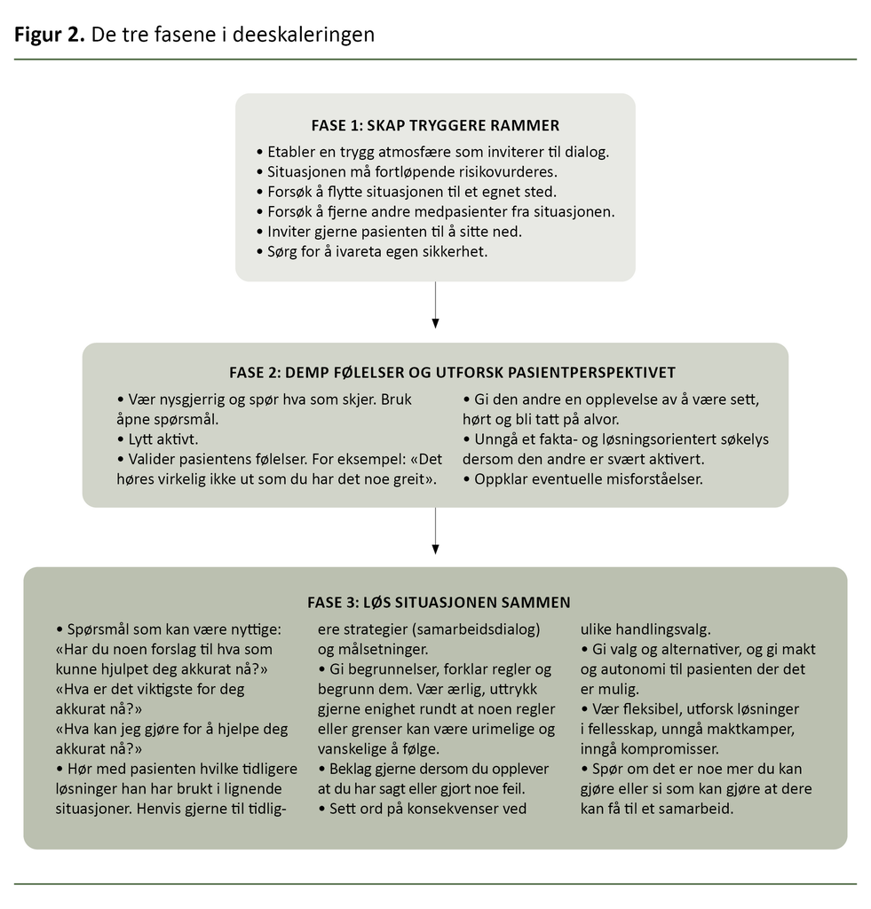 Figur 2. De tre fasene i deeskaleringen