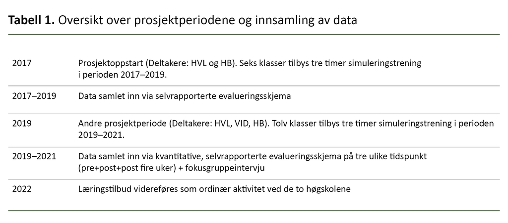 Tabell 1. Oversikt over prosjektperiodene og innsamling av data