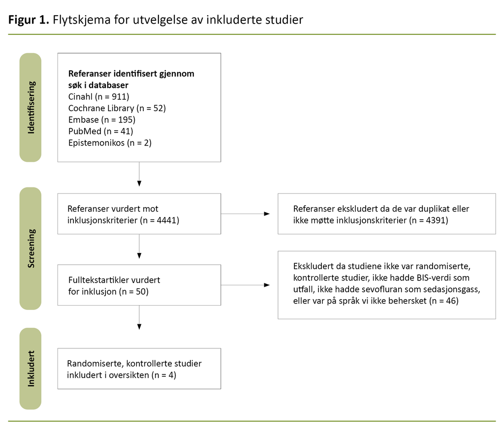 Figur 1. Flytskjema for utvelgelse av inkluderte studier  