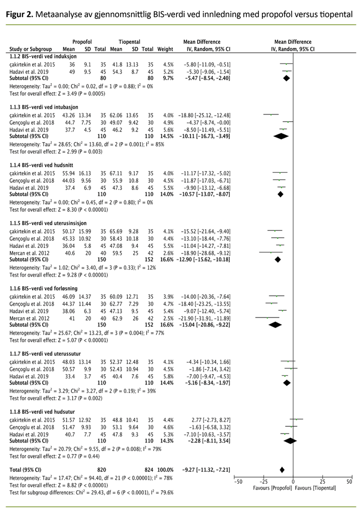 Figur 2. Metaanalyse av gjennomsnittlig BIS-verdi ved innledning med propofol versus tiopental