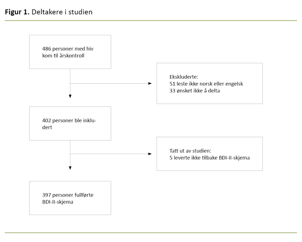 Figur 1. Deltakere i studien