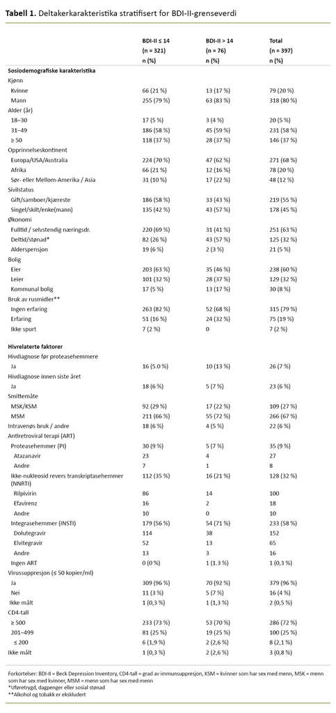 Tabell 1. Deltakerkarakteristika stratifisert for BDI-II-grenseverdi