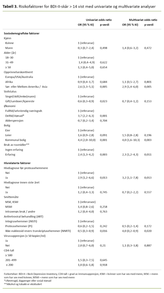Tabell 3. Risikofaktorer for BDI-II-skår > 14 vist med univariate og multivariate analyser
