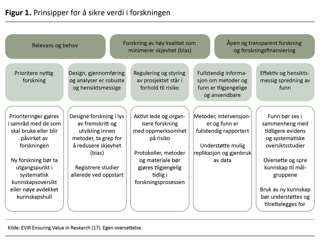 Figur 1. Prinsipper for å sikre verdi i forskningen 
