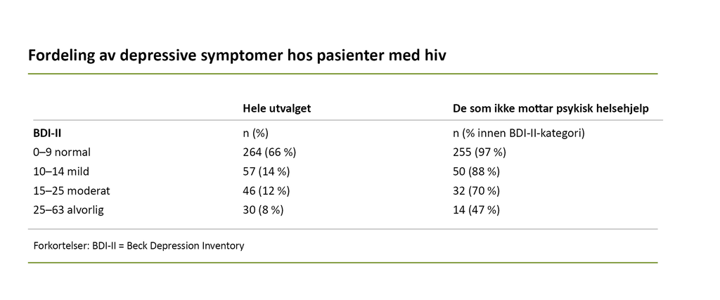 Fordeling av depressive symptomer hos personer med hiv