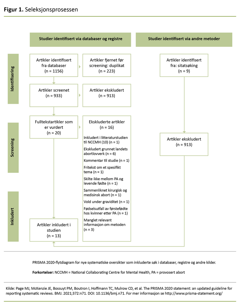 Figur 1. Seleksjonsprosessen 
