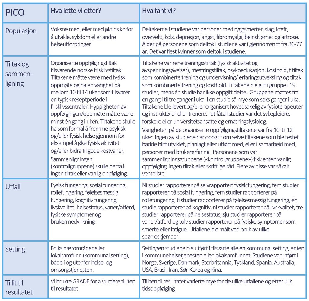 Tabell 2. PICO-informasjon