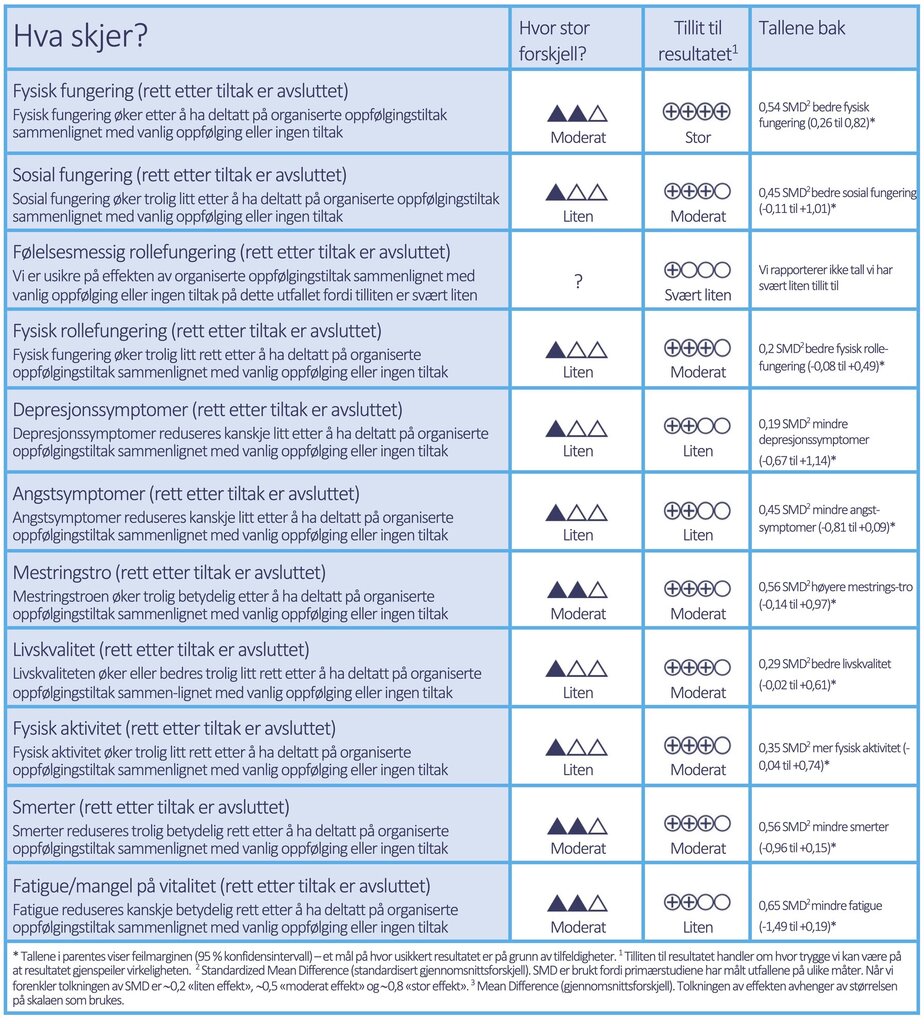 Tabell 1. Resultattabell. Effekt på kort sikt
