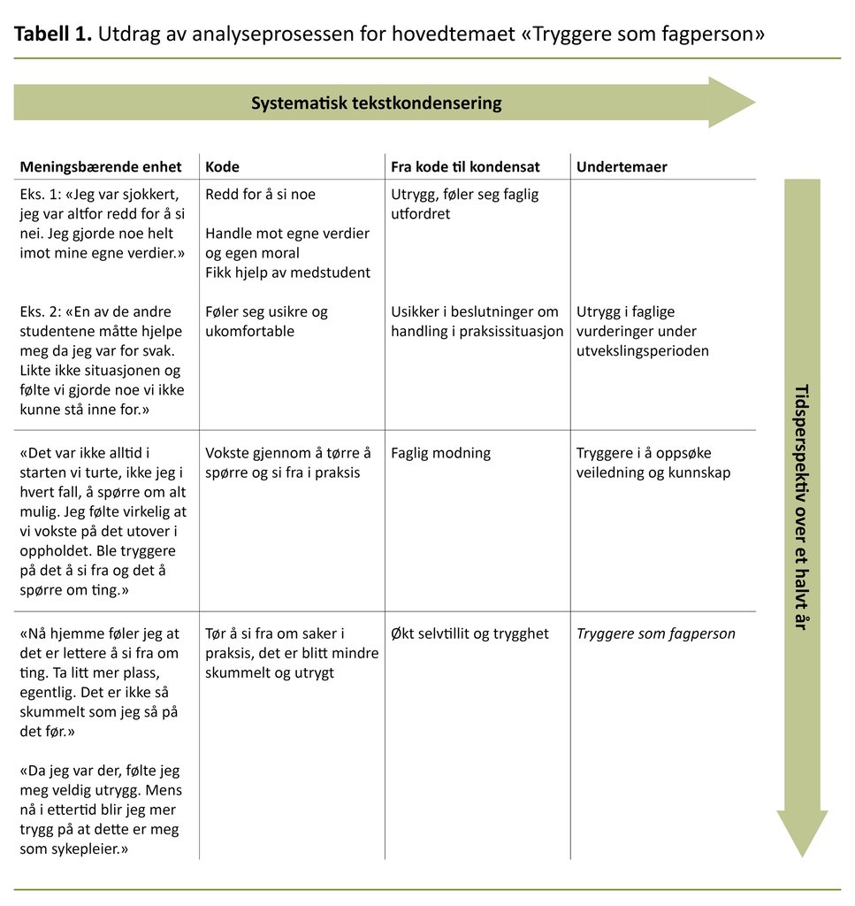 Tabell 1. Utdrag av analyseprosessen for hovedtemaet «Tryggere som fagperson»
