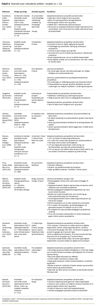 Tabell 4. Oversikt over inkluderte artikler i studien (n = 11)