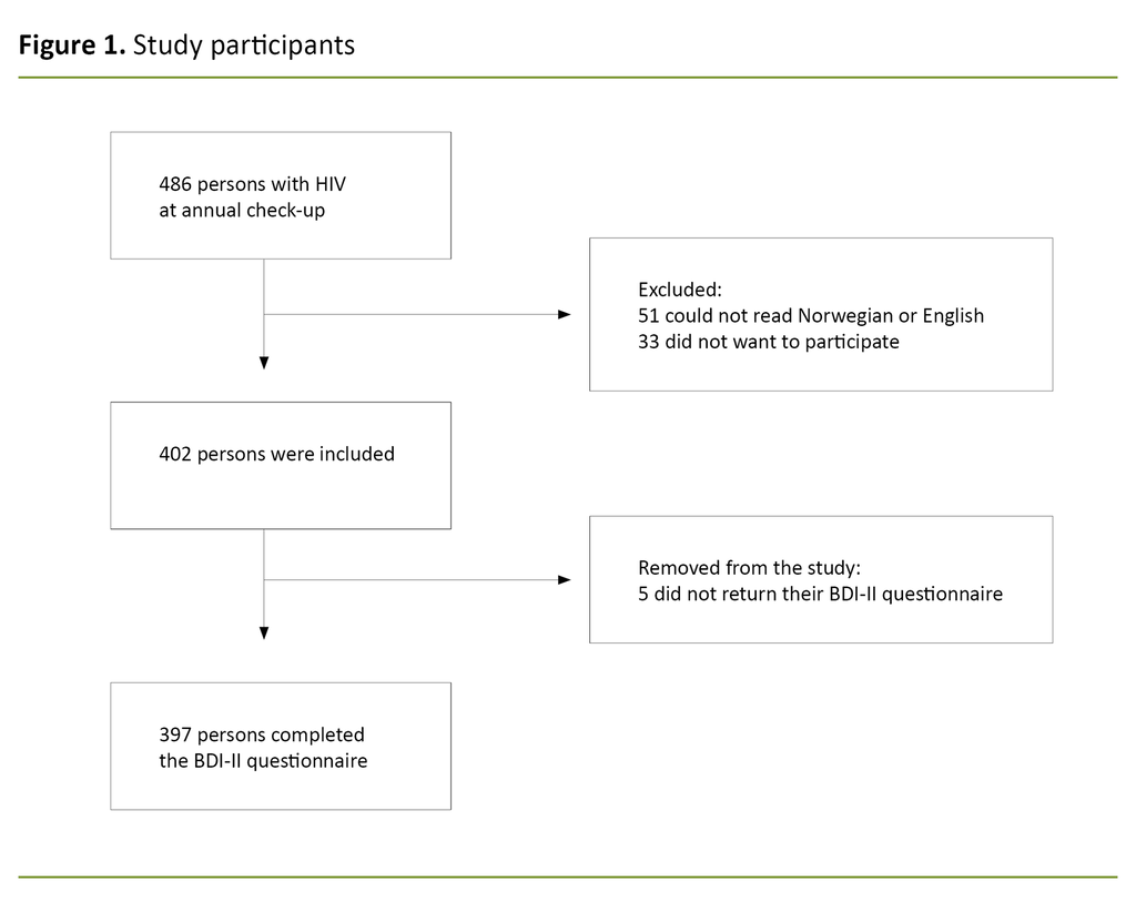 Figure 1. Study participants