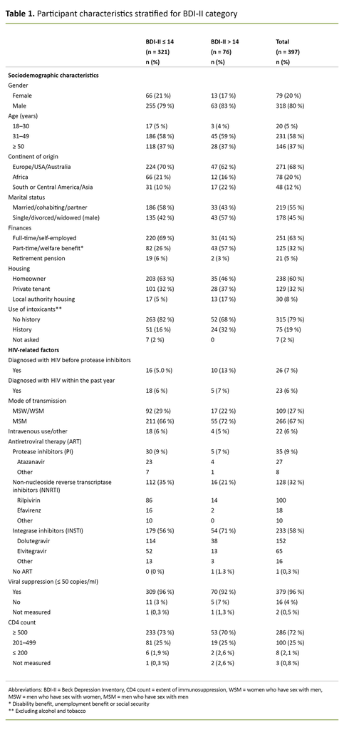 Table 1. Participant characteristics stratified for BDI-II category