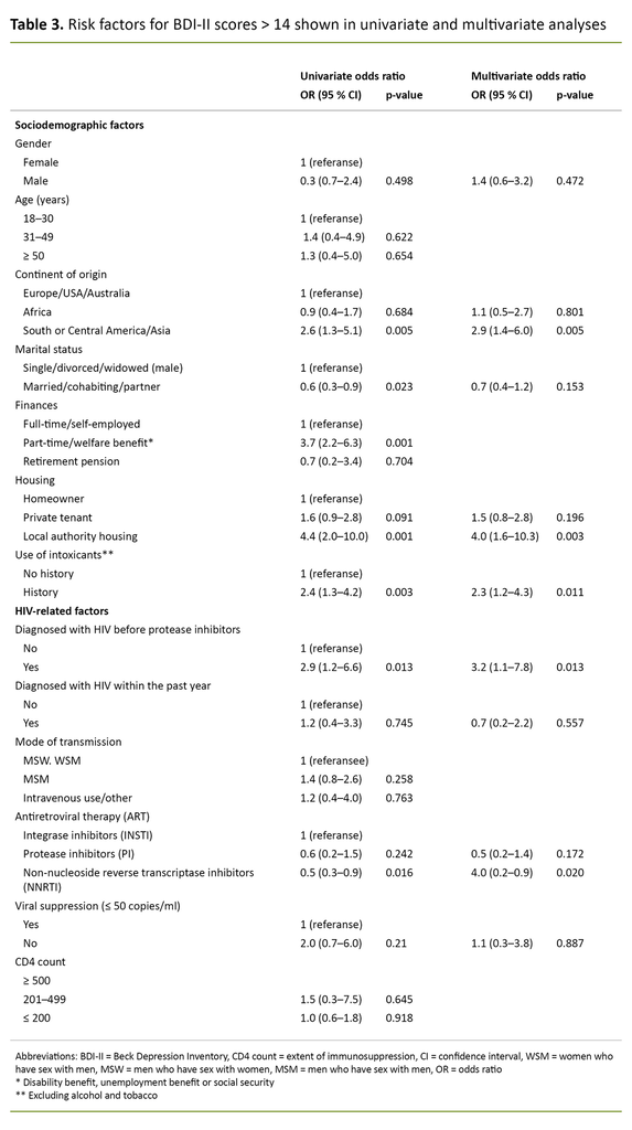 Table 3.  Risk factors for BDI-II scores > 14 shown in univariate and multivariate analyses